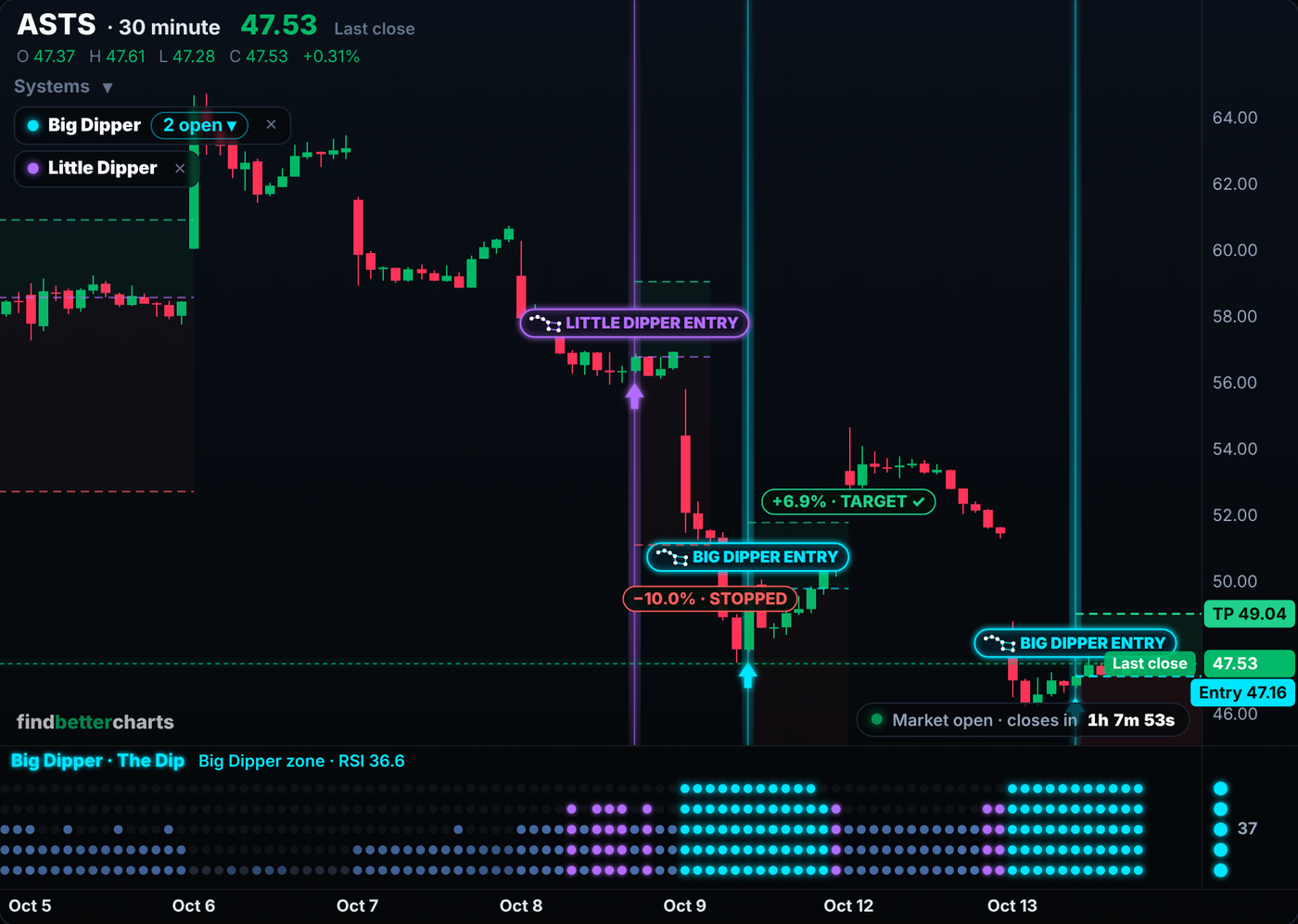 A real Big Dipper trade on ASTS: the entries, the stop, the target and the result